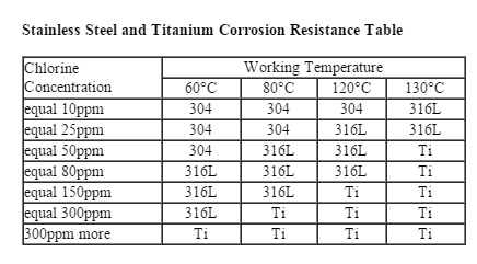 Stainless Steel Compatibility Chart