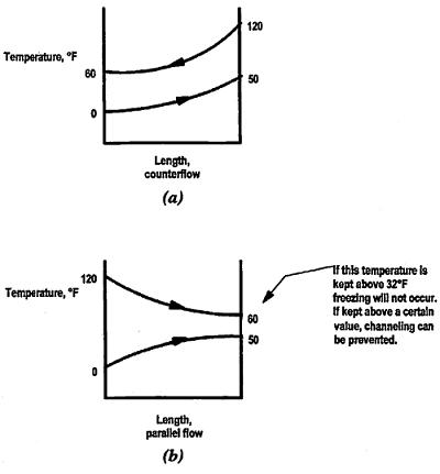Parallel Flow Heat Exchangers vs. Counter Flow